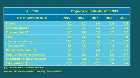 Cuadro de previsiones macroenómicas