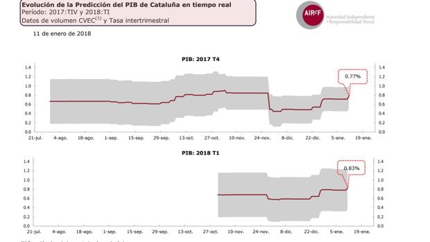 Evolución de las previsiones de la Airef sobre el crecimiento intertrimestral