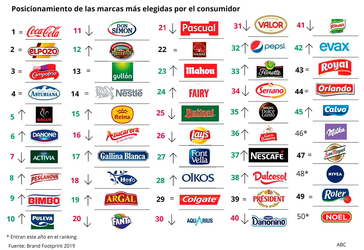 Posicionamiento de las marcas más elegidas por el consumidor