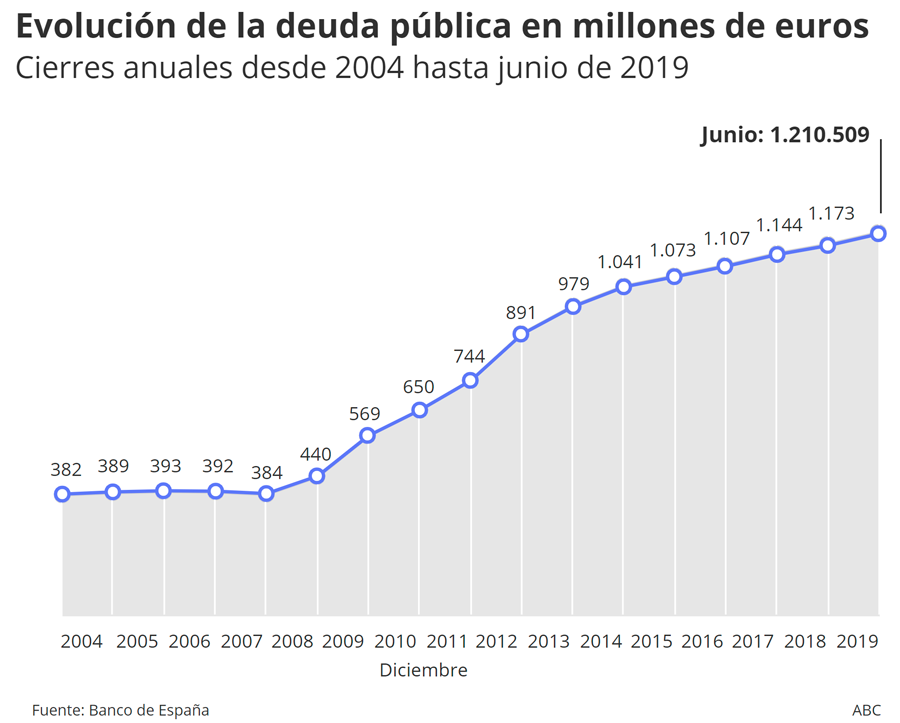 La deuda del Estado se ha incrementado a nivel mensual en 14.059 millones de euros, hasta los 1,065 billones de euros