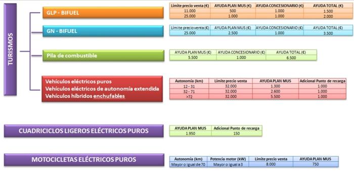 Cuantía otorgada por la Comunidad en función del vehículo adquirido