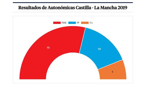 Distribución del arco parlamentario en Castilla-La Mancha