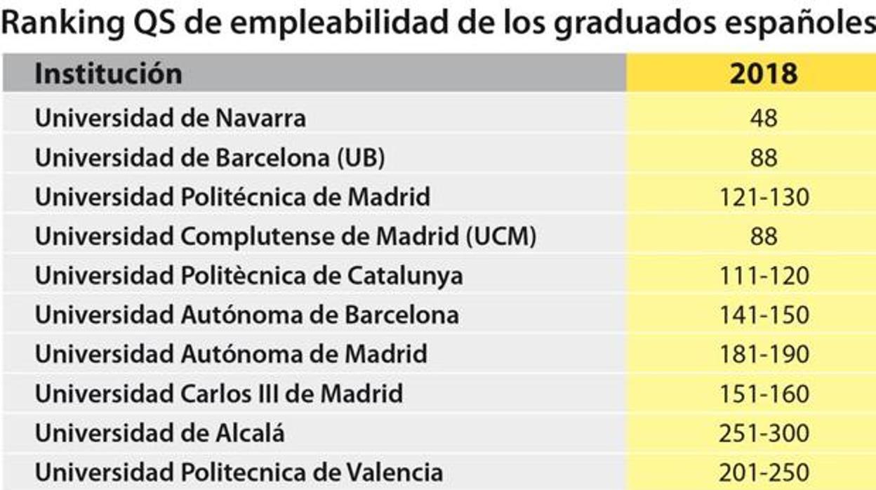 Estas son las mejores universidades de España para conseguir trabajo Estas son las mejores universidades de España para conseguir trabajo